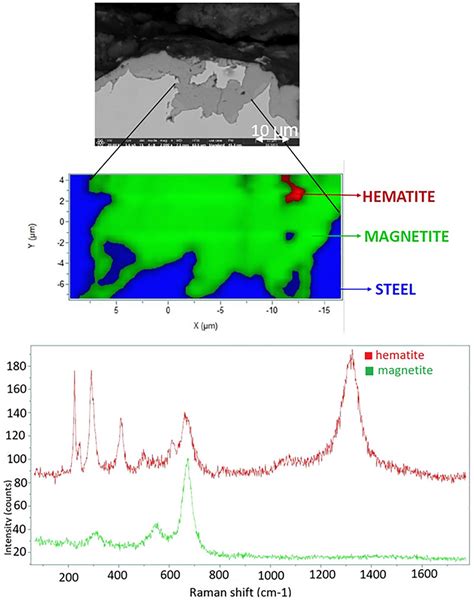 Micro Raman Mapping And Characteristic Spectra Obtained After Months