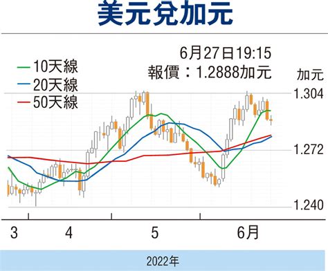 【金匯動向】央行下月或續加息 加元反覆向好 財經 香港文匯網