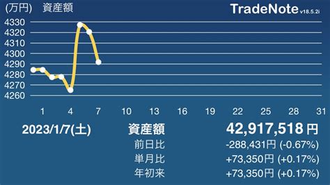 しゃいろー On Twitter 20230107 市場全体は大きく上げたけど 為替の円高方向に加えて Bdc銘柄は下落して終了