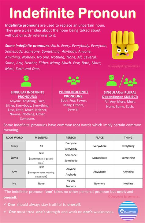 Grammar Chart Grammar Rules Indefinite Pronouns Summary Professor Charts Example English