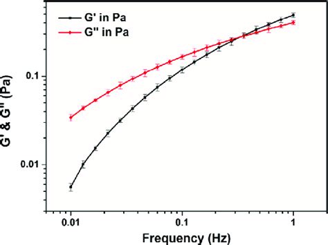 Viscous Modulus And Elastic Modulus Of At Different Frequencies