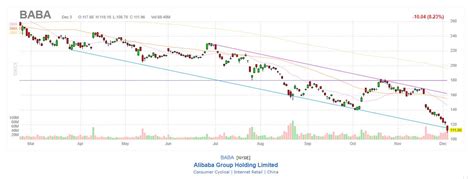 Alibaba Stock Looks Like Dead Money Nyse Baba Seeking Alpha