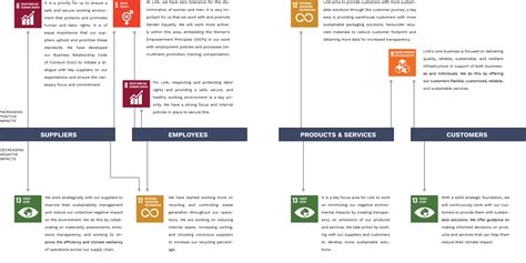 Sustainability Commitment Link Logistics