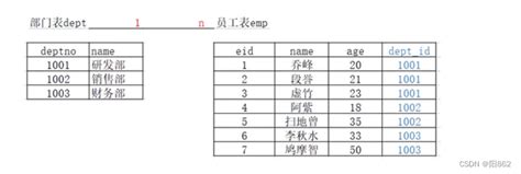 Mysql多表操作的外键约束外键约束怎么设置 Csdn博客