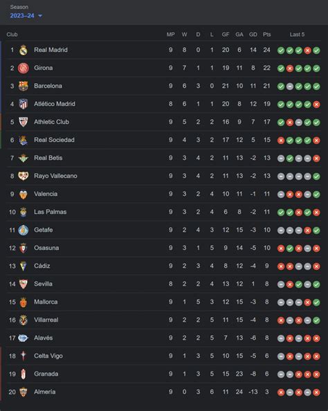 La Liga Standings After Matchday 9 R Soccer