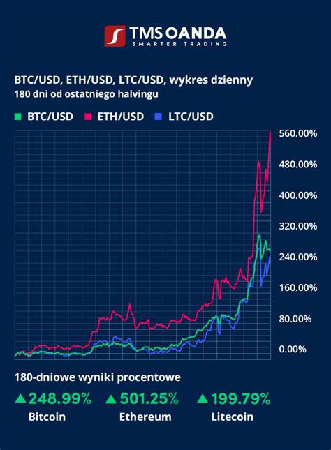 Halving Bitcoina 2024 Co Powinieneś O Nim Wiedzieć Oanda Tms Brokers