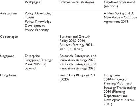 Policy documents: Amsterdam, Copenhagen, Singapore, and Hong Kong ...