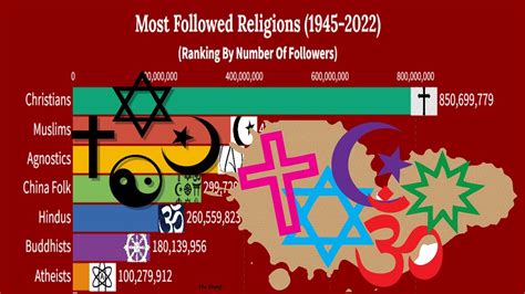 Most Followed Religions 1945 2022 Smart Ranking Charts Youtube