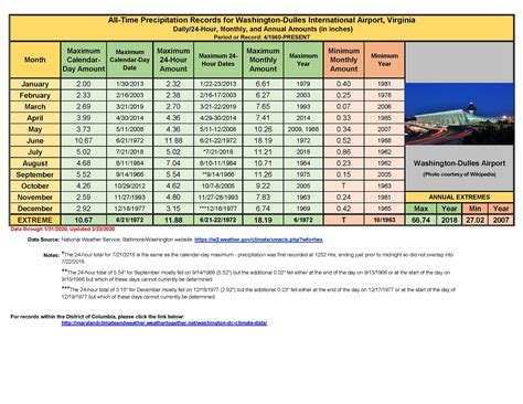 Washington-Dulles International Airport: Precipitation Extremes