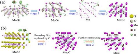 Atomic Scale Structural Evolution And Characterization Of Molybdenum