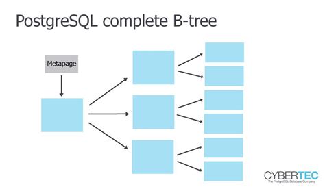 Postgresql Indexing Index Vs Bitmap Vs Sequential Scan