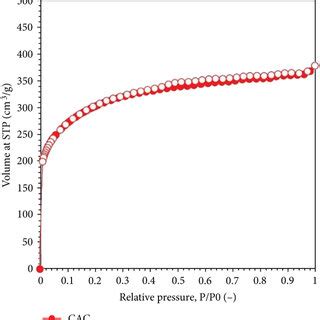 N2 Adsorption Desorption Isotherms 77 K Of MMC 650 MMC 850 And