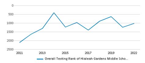 Hialeah Gardens Middle School Ranked Top 30 For 2024 25 Hialeah Fl