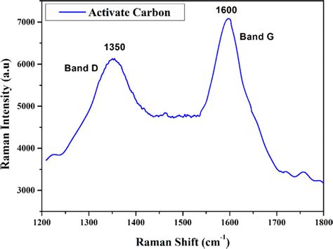 Raman Spectra Of The Activated Carbon Download Scientific Diagram