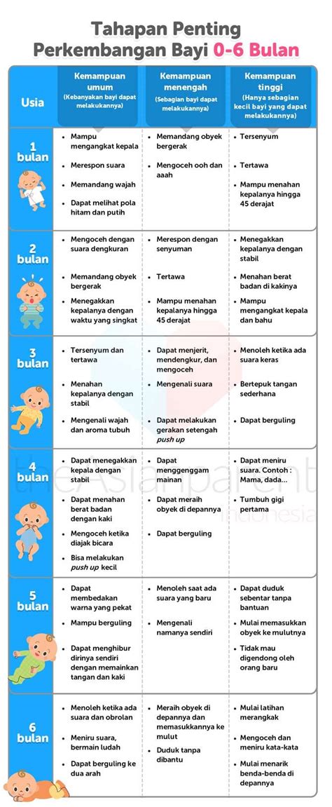 Tahapan Perkembangan Milestone Bayi 0 12 Bulan Dalam Tabel Tahap