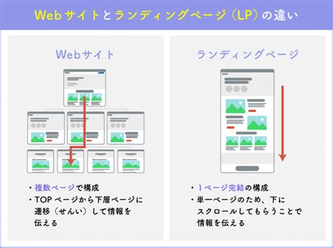 【図解】webサイトとランディングページ（lp）の違いを徹底解説 地方企業を支援するデジタルマーケティング会社「サンロフト」