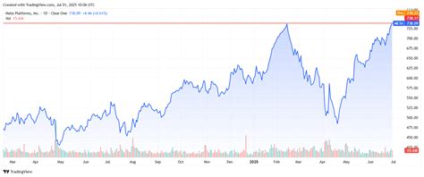 Why Is Meta Stock Price Going Up Today? Zuckerberg’s META Shares Hit ...