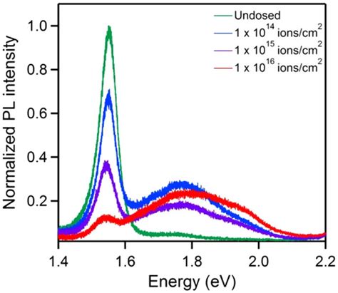 Photoluminescence Pl Spectra Of Supported Mose2 Indicating The Download Scientific Diagram