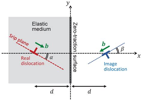 Nonsingular Stress Distribution Of Edge Dislocations Near Zero Traction