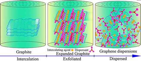 Frontiers Research Progress Of The Liquid Phase Exfoliation And