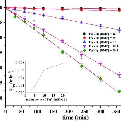 Effect Of The Initial Solution PH On DMP Degradation Where The Molar