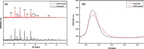 Xrd Spectrum Of Lifepo 4 Electrode After Appj And Ec Reactions A The