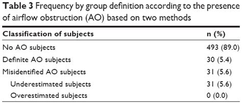 Misidentification Of Airflow Obstruction Prevalence And Clinical Sign