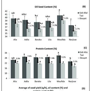 Seed Yield Q Ha A Oil Content B And Protein Content C