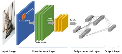 General Structure Of Cnn For Image Classification Download