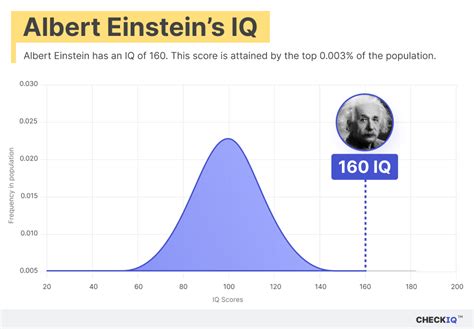 Einstein Had an IQ of 160 According to Most Sources