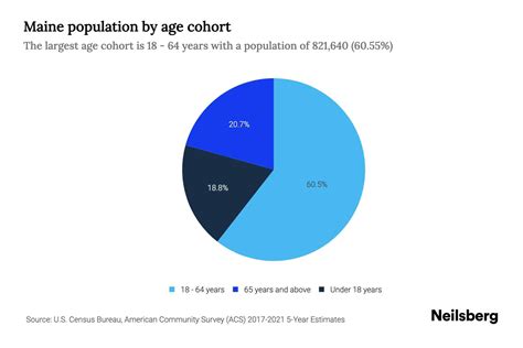 Maine Population by Age - 2023 Maine Age Demographics | Neilsberg