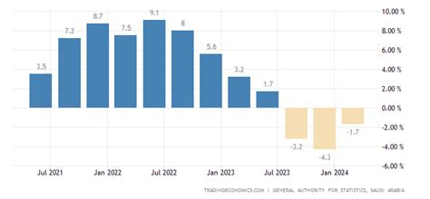 Saudi Arabia Gdp Annual Growth Rate 2022 Data 2023 Forecast 1969 2021 Historical