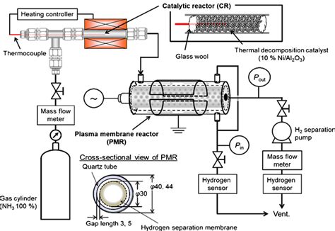 Hydrogen Production Technologies Overview