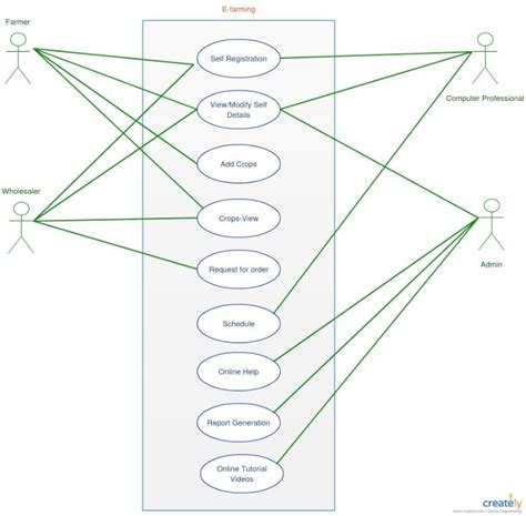 Data Flow Diagram For Agriculture The Flow Diagram Of Agricu