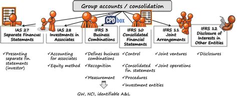 Intro To Consolidation And Group Accounts Which Method For Your Investment Cpdbox Making