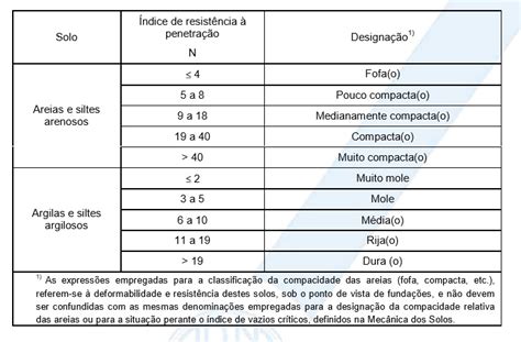 Ensaio SPT Aprenda Como Interpretar Os Resultados Guia Da Engenharia