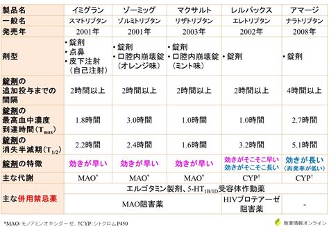 片頭痛トリプタン製剤の作用機序と薬剤一覧まとめ比較使い分け 新薬情報オンライン