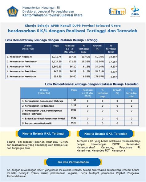 Laporan Mingguan Kinerja Apbn Kanwil Djpb Provinsi Sulawesi Utara Cut