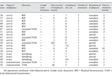 Table 1 From Management Of Pelvic Lymphocysts By Ultrasound Guided