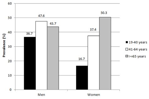 Prevalence Of Impaired Fasting Glucose By Sex According To Age Group Download Scientific Diagram