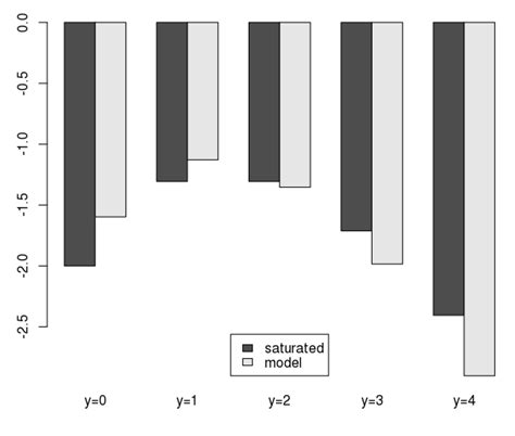 Generalized Linear Model Where Do Deviance Residuals Come From