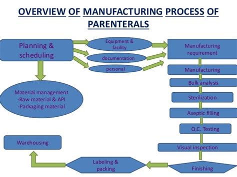 Parenteral Production