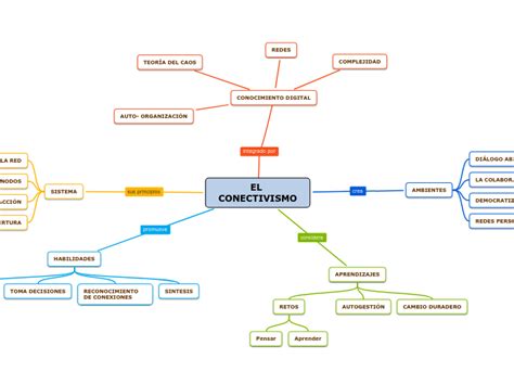 EL CONECTIVISMO Mind Map