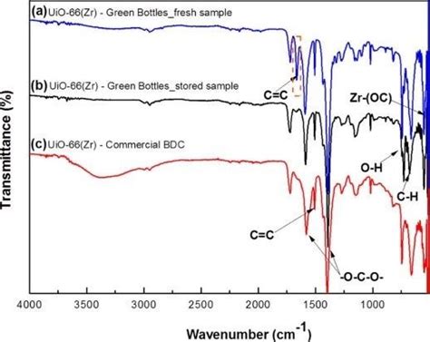 Ftir Spectra Of Uio Zr Mofs Synthesized From A B Green Pet