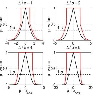 Illustrated RFit scheme for various values of the ratio ∆/σ of the ...