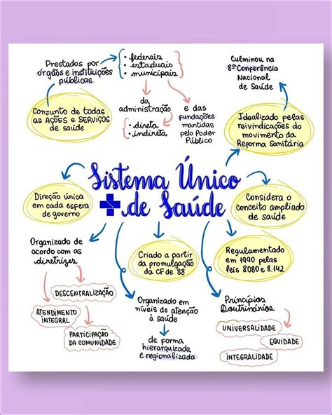 Mapas Mentais Sobre SISTEMA UNICO DE SAUDE Study Maps