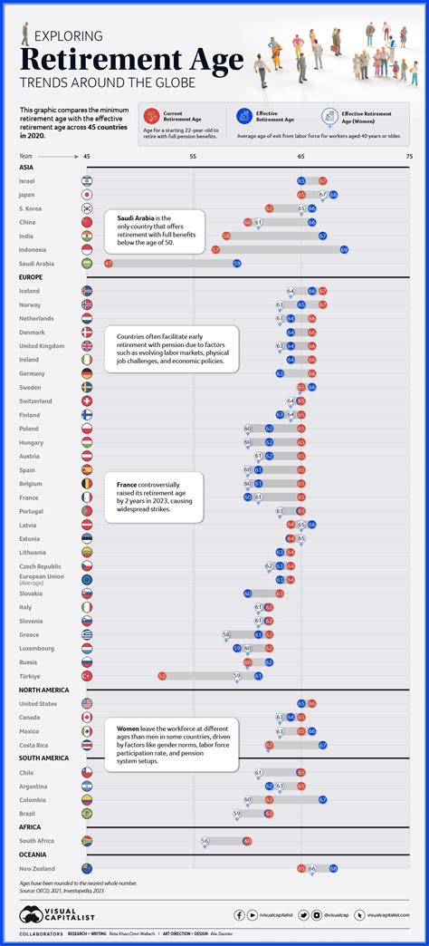 Retirement Age Trends Around The Globe World Economic Forum