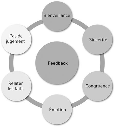 Le Feedback