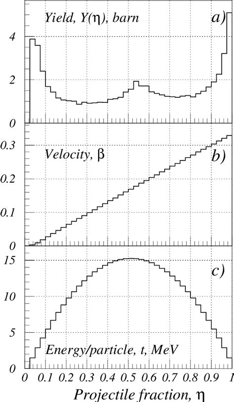 Figure 1 From Analysis Of Charged Particle Emission Sources And