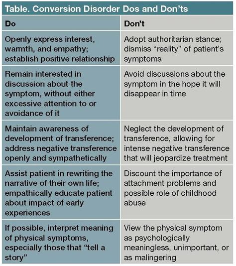 On The Psychoanalytic Treatment Of Conversion Disorder